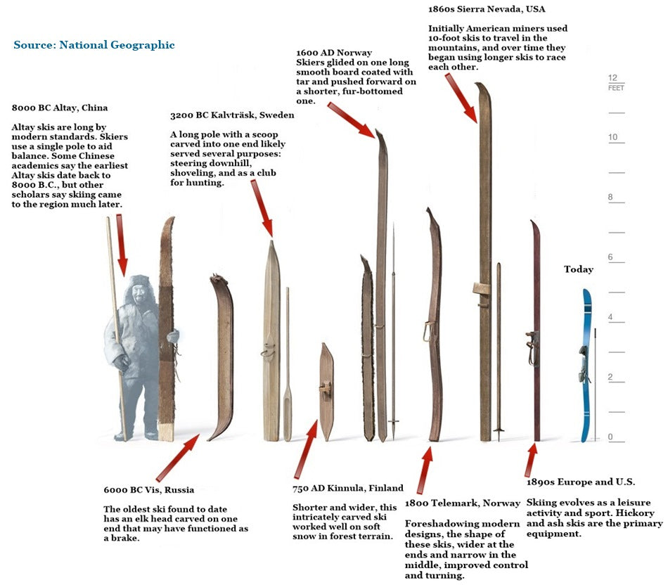 timeline history of skiing